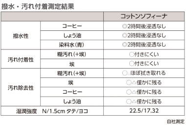 撥水・汚れ付着測定結果