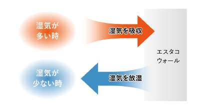 優れた吸放湿性能イラスト