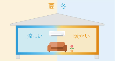 放蓄熱性能で、夏は涼しく冬は暖かいイラスト