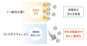 耐久性能・汚れにくさ・自浄作イラスト